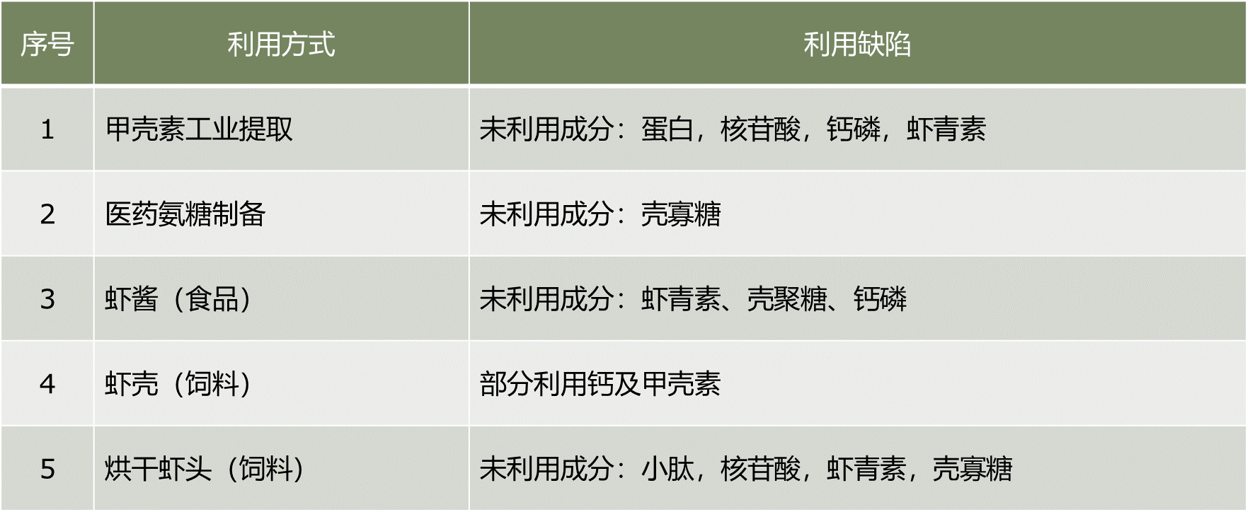 虾头利用现状表