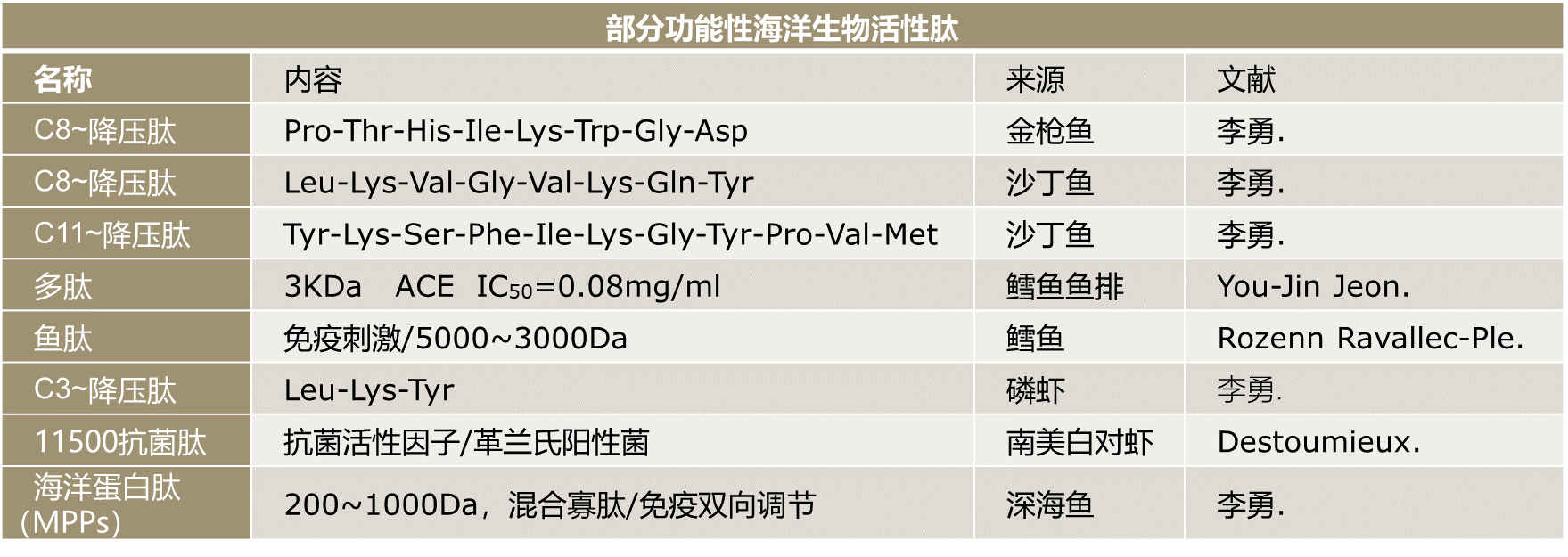 功能性海洋生物活性肽表