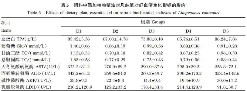 表5 饲料中添加植物精油对凡纳滨对虾血清生化指标的影响