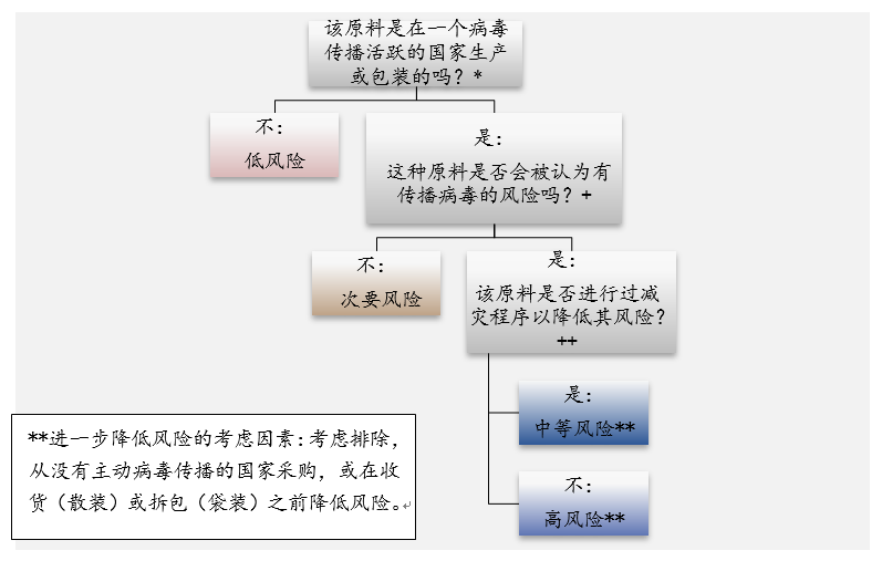 减少饲料原料的病毒传播风险图