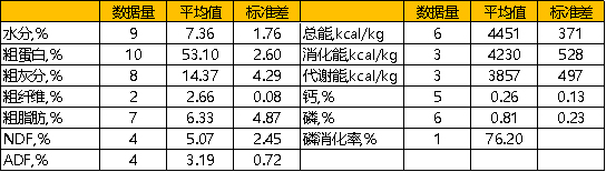 营养指标