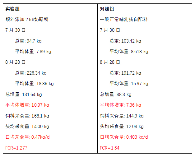 实验数据