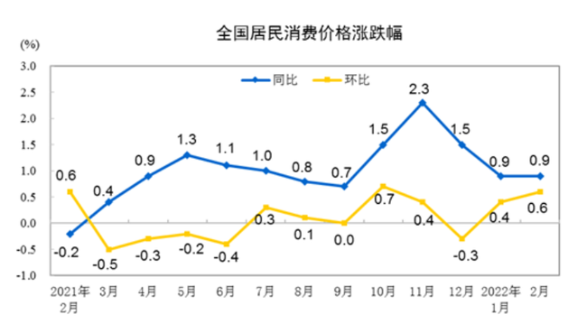 居民消费